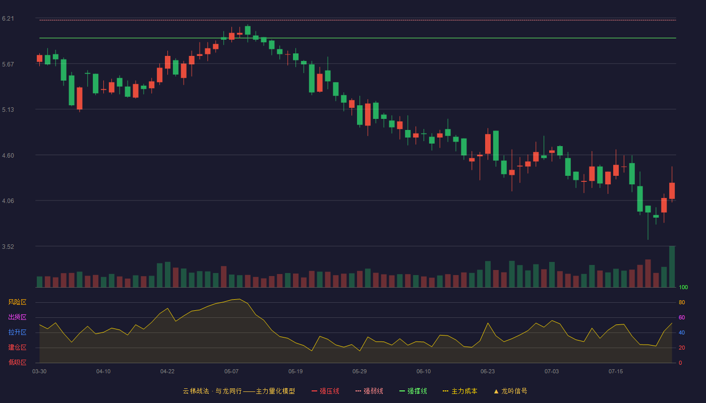 永悦科技云梯战法K线图