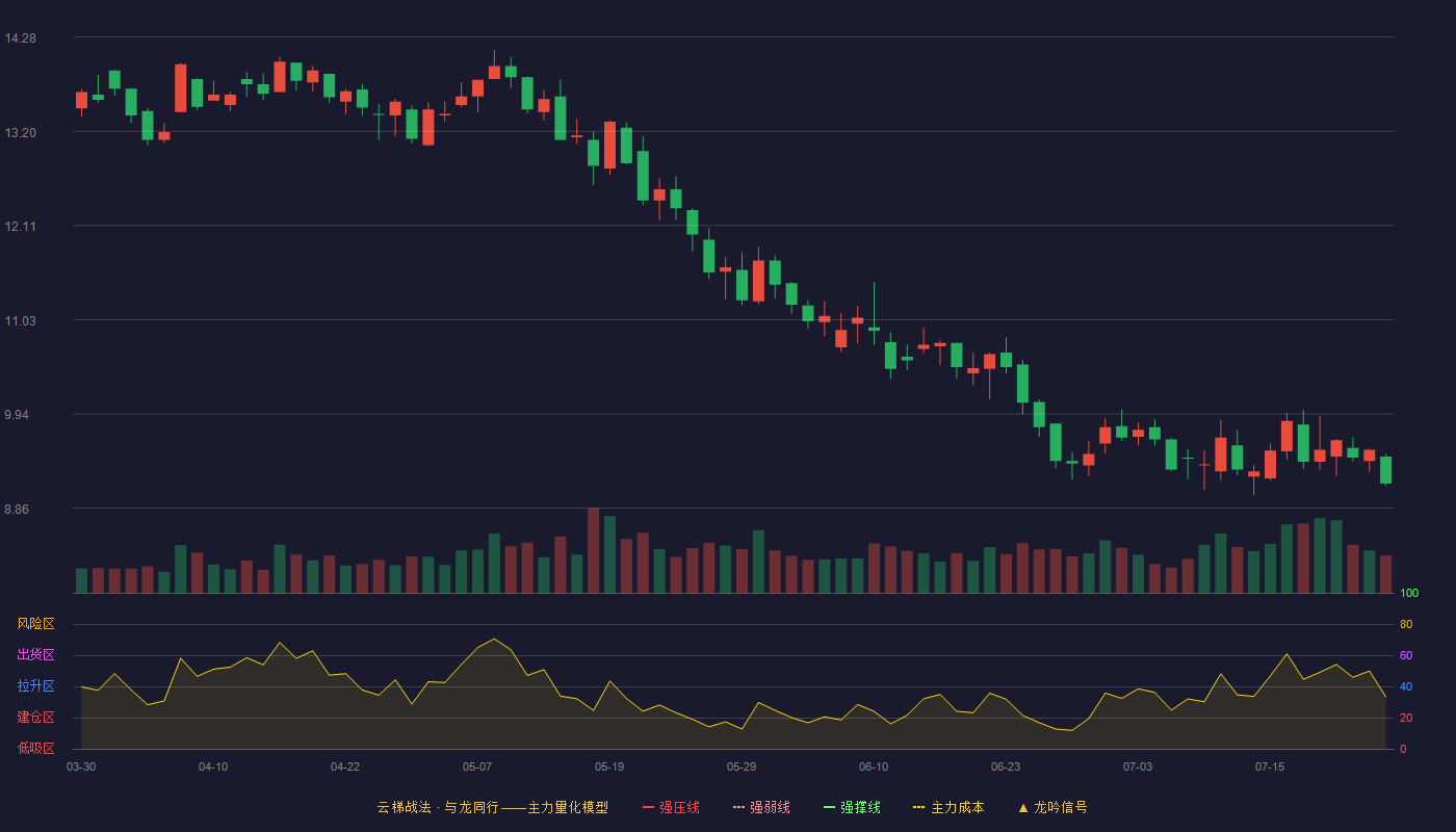 金桥信息云梯战法K线图