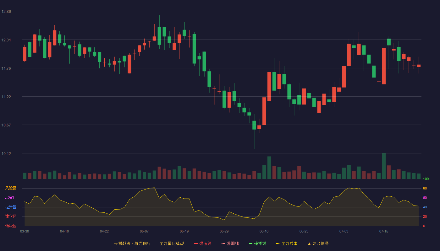 长鸿高科云梯战法K线图
