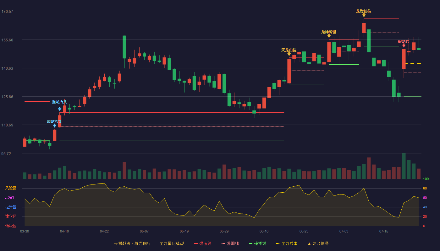 睿创微纳云梯战法K线图