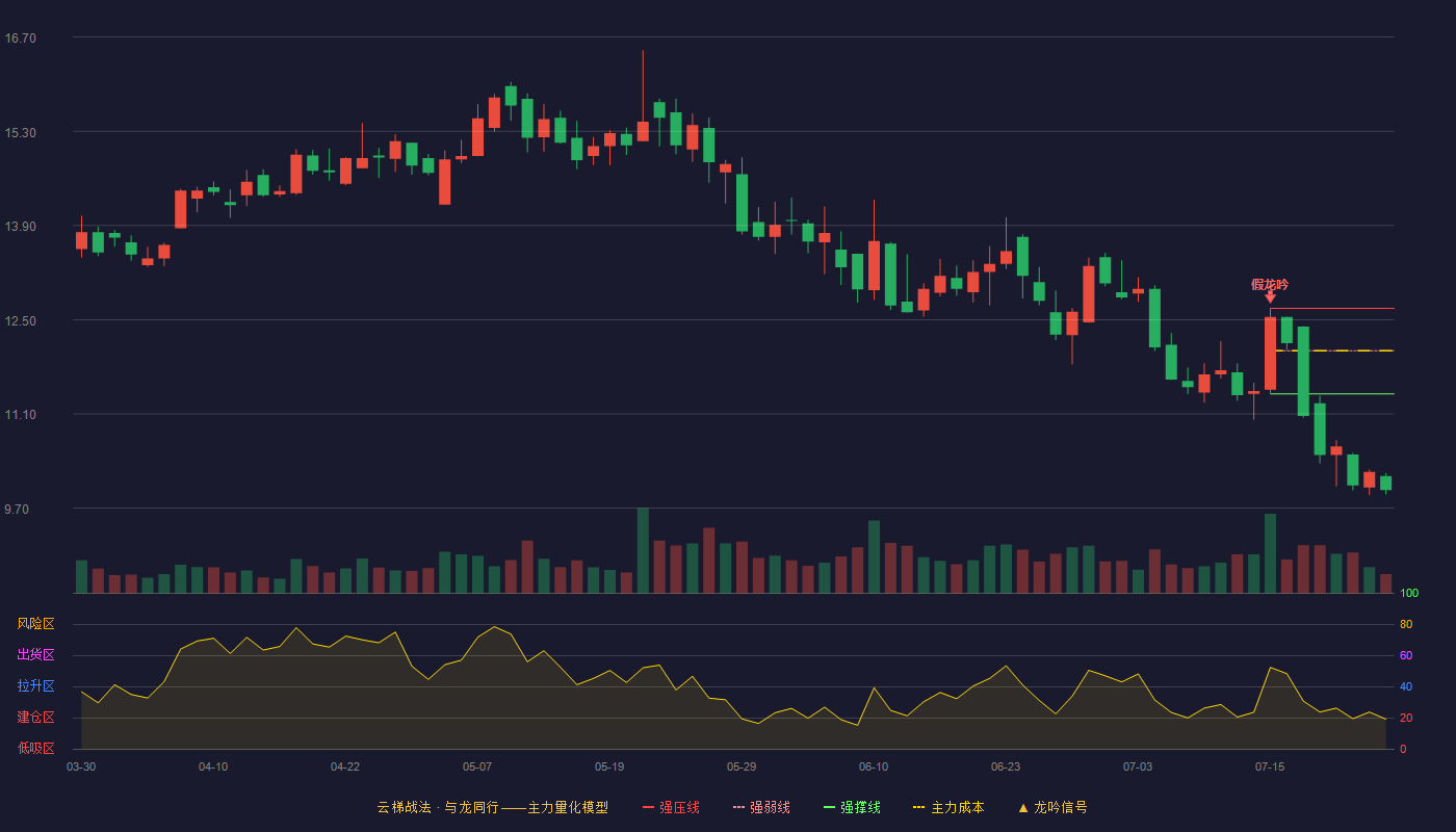 光峰科技云梯战法K线图