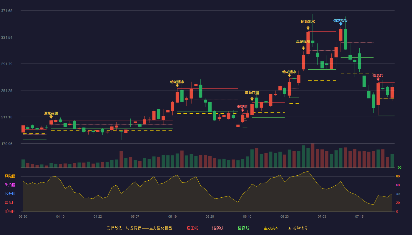 安集科技云梯战法K线图