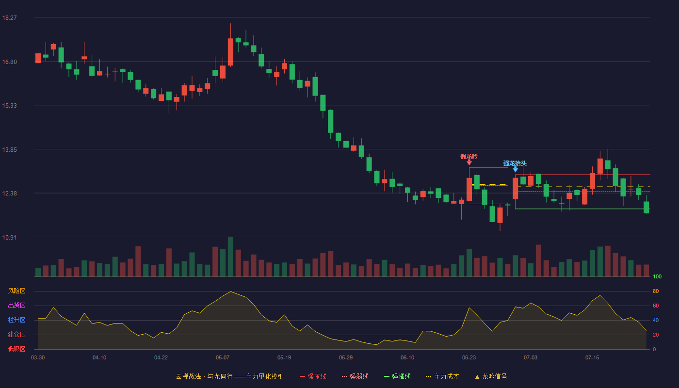 三友医疗云梯战法K线图
