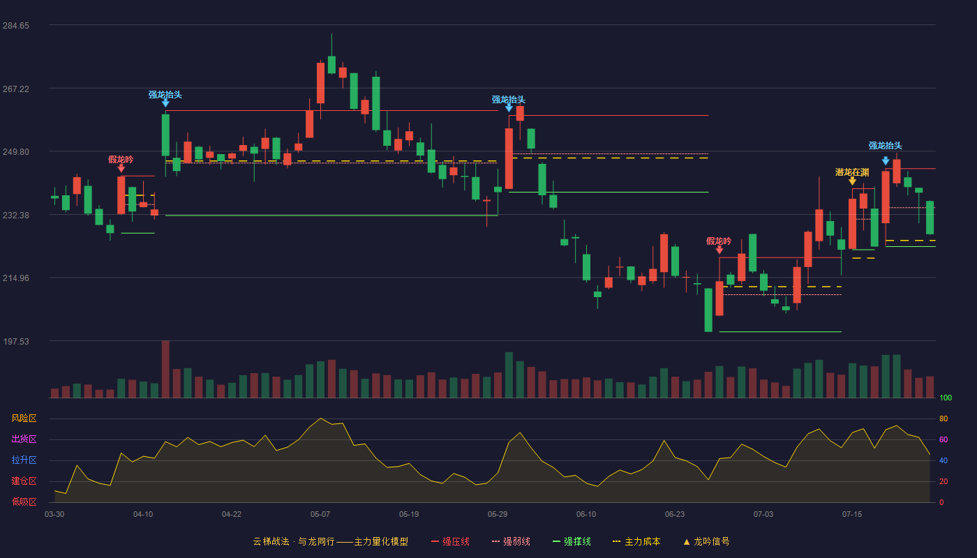 金山办公云梯战法K线图