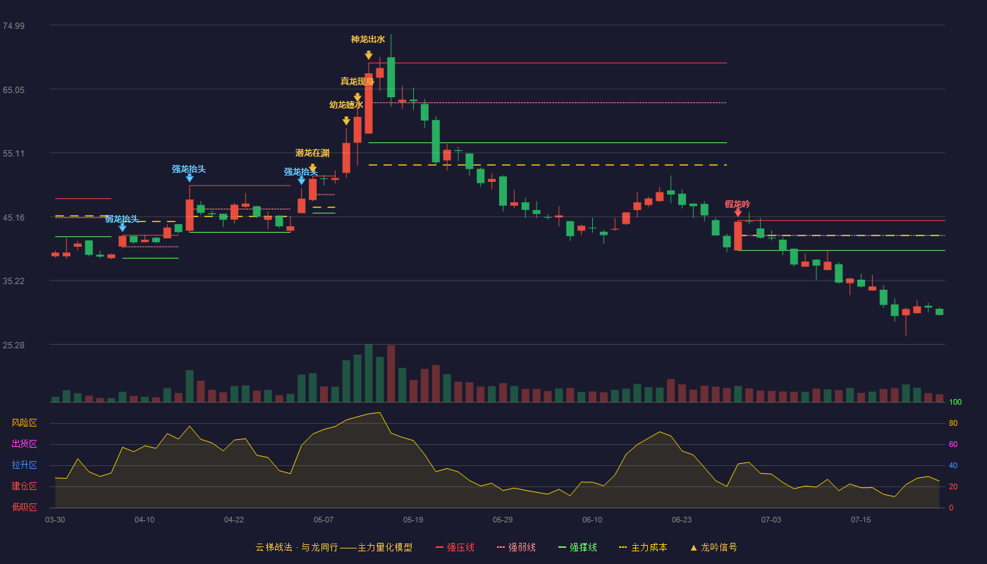 有方科技云梯战法K线图