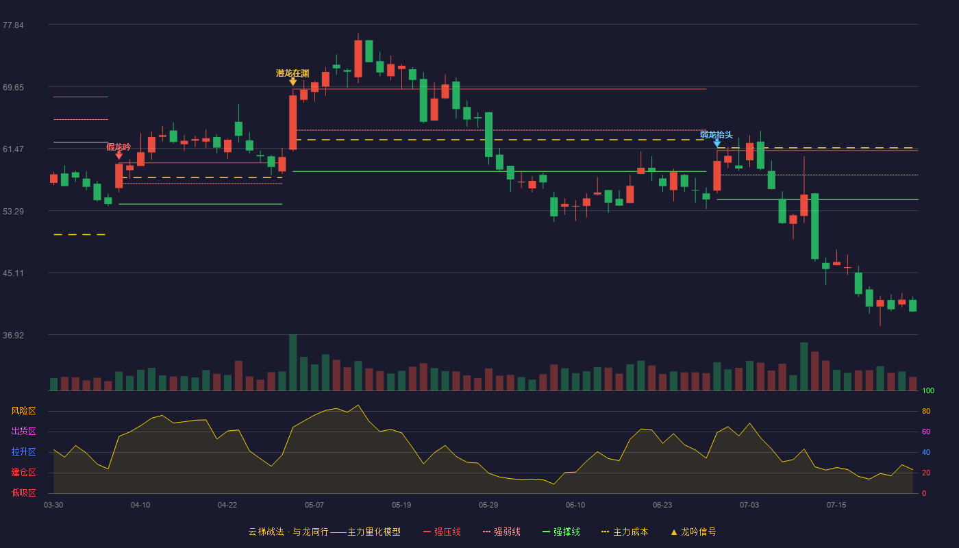 航宇科技云梯战法K线图