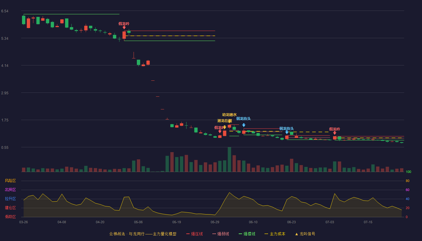 清越科技云梯战法K线图