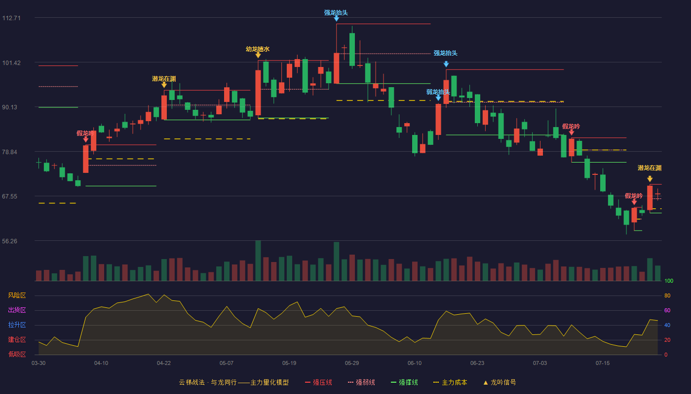 金盘科技云梯战法K线图