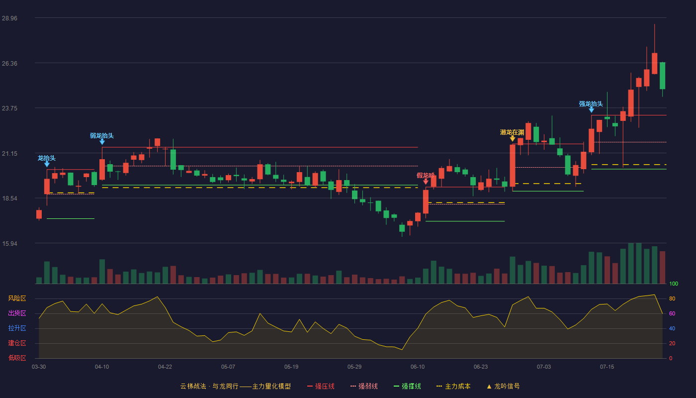 赛分科技云梯战法K线图