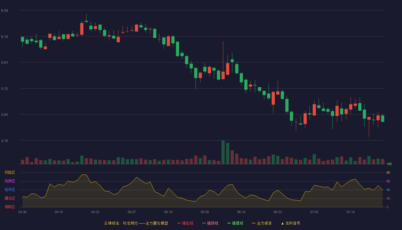 百甲科技云梯战法K线图