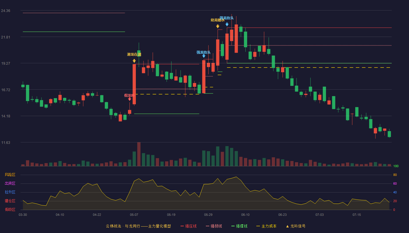 昆工科技云梯战法K线图