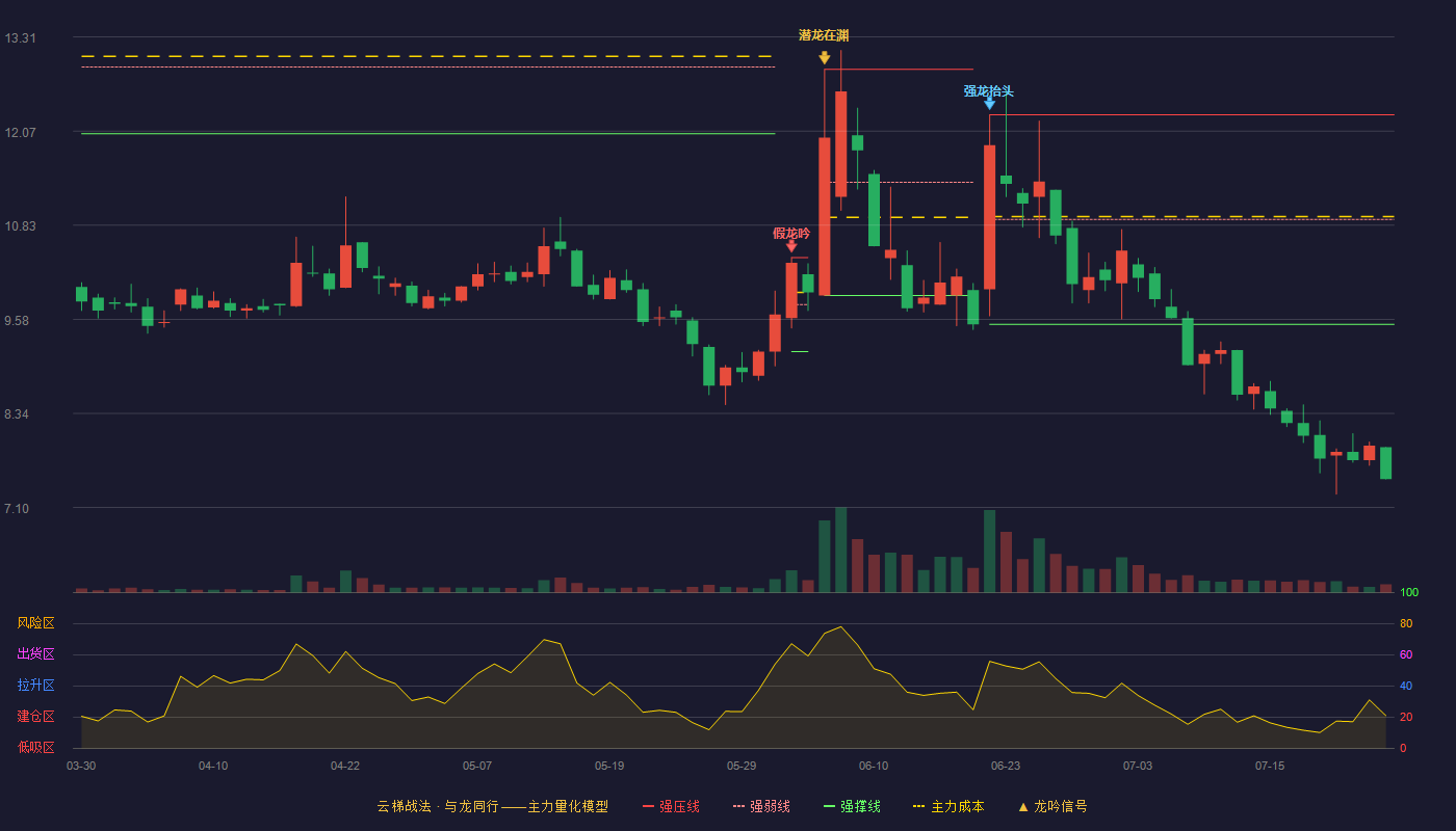 东方碳素云梯战法K线图