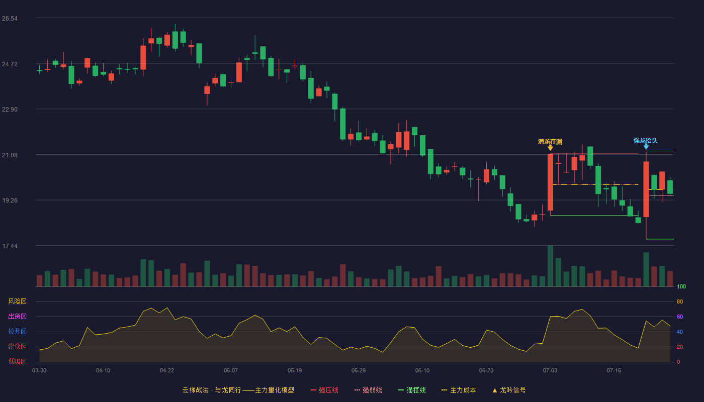 通领科技云梯战法K线图