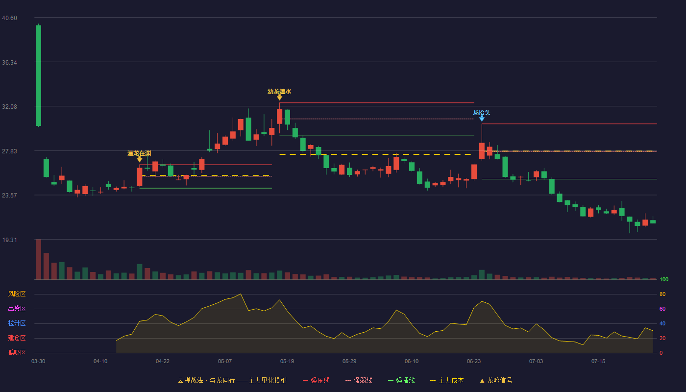 悦龙科技云梯战法K线图