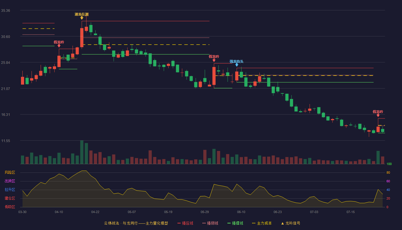 利通科技云梯战法K线图