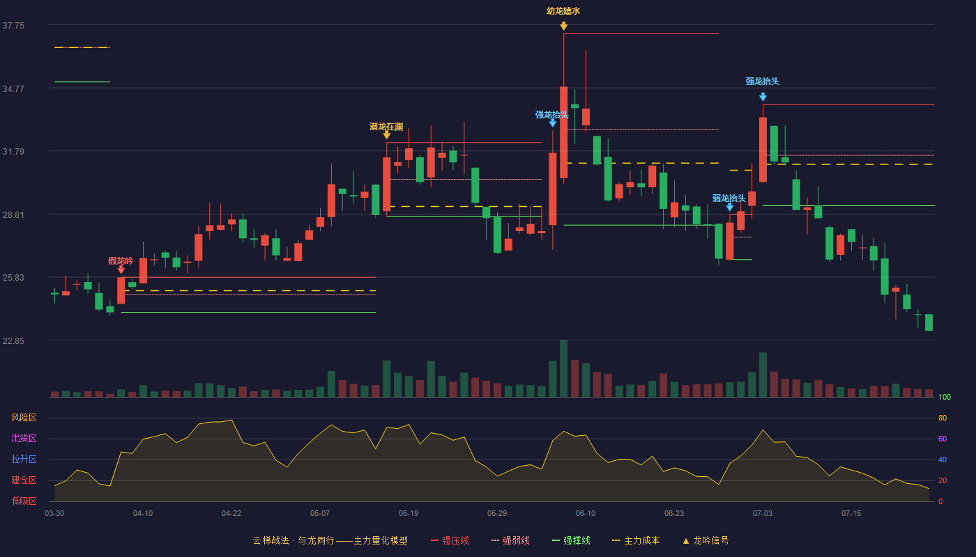 鼎智科技云梯战法K线图