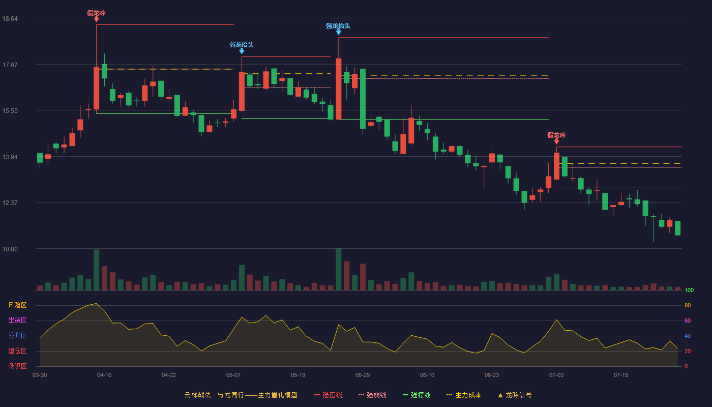 明阳科技云梯战法K线图