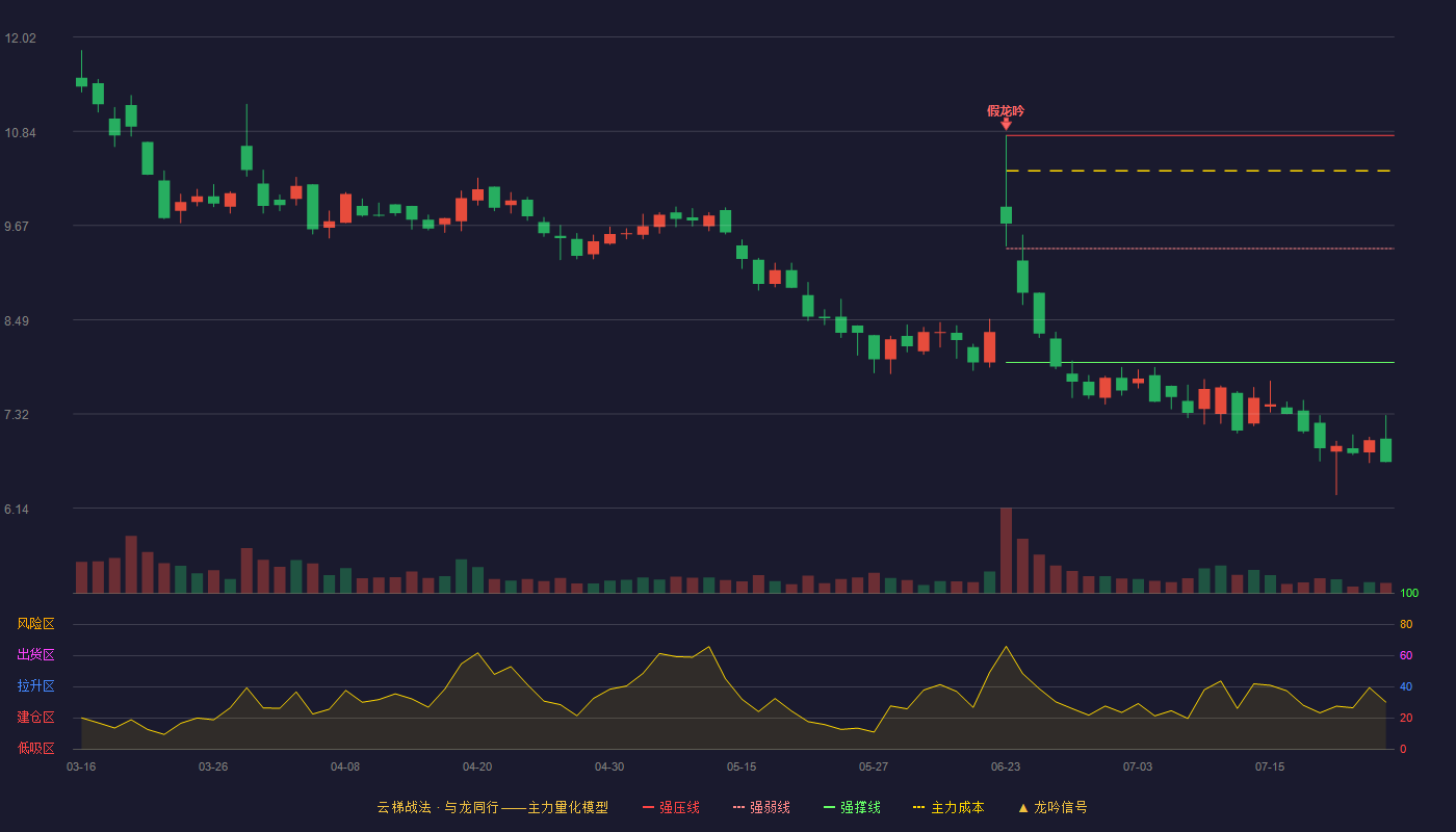 秉扬科技云梯战法K线图