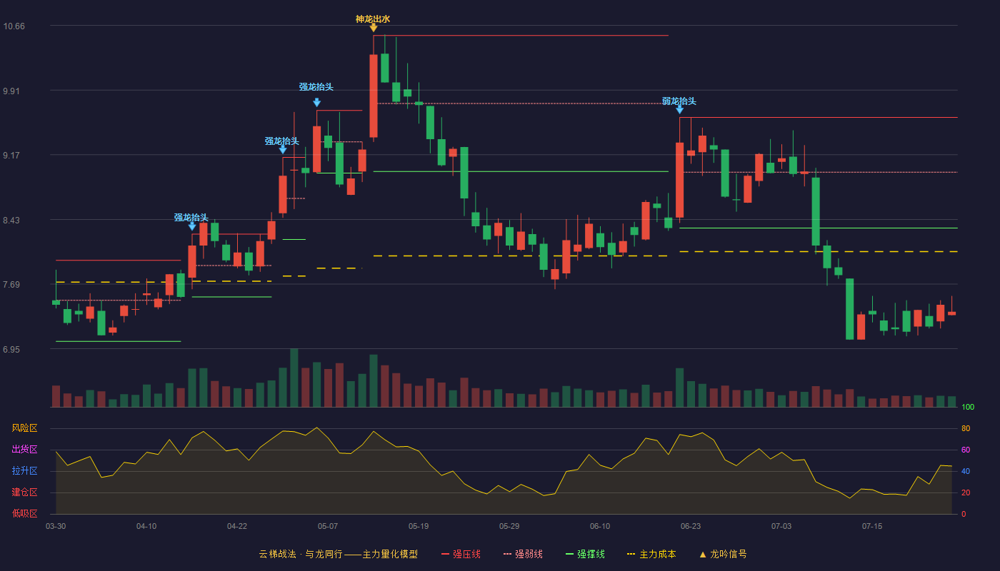 安达科技云梯战法K线图