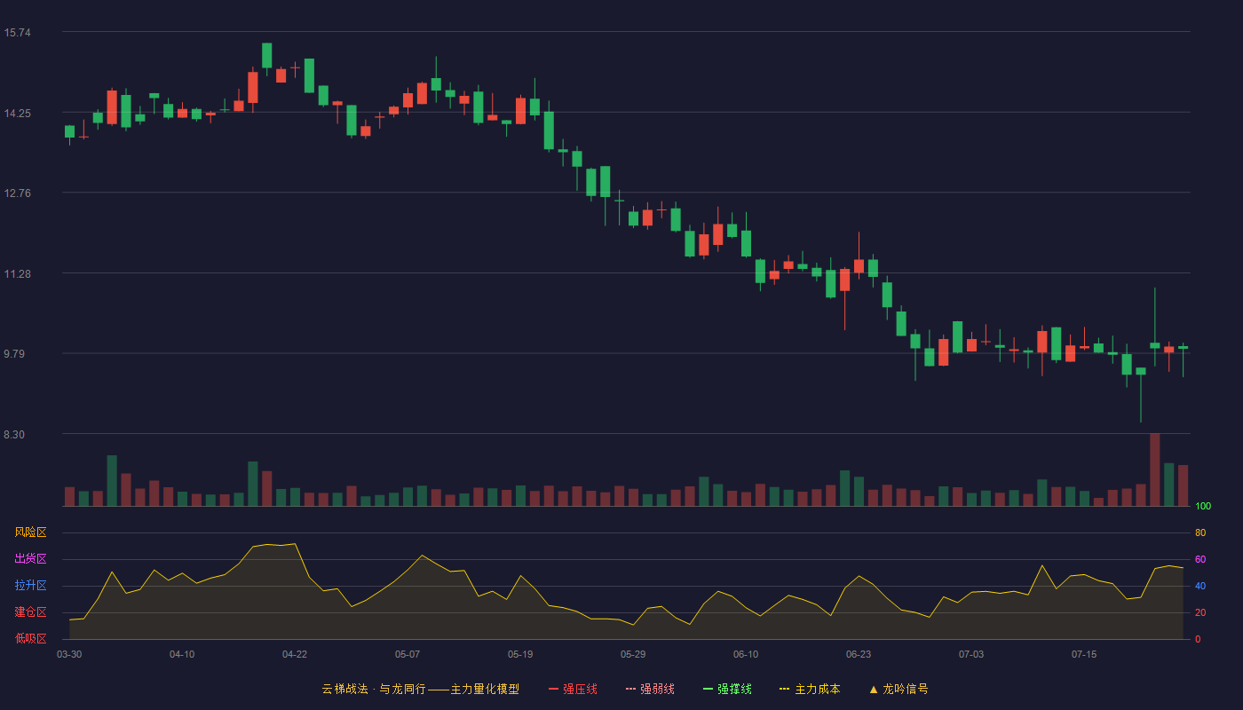 鸿智科技云梯战法K线图