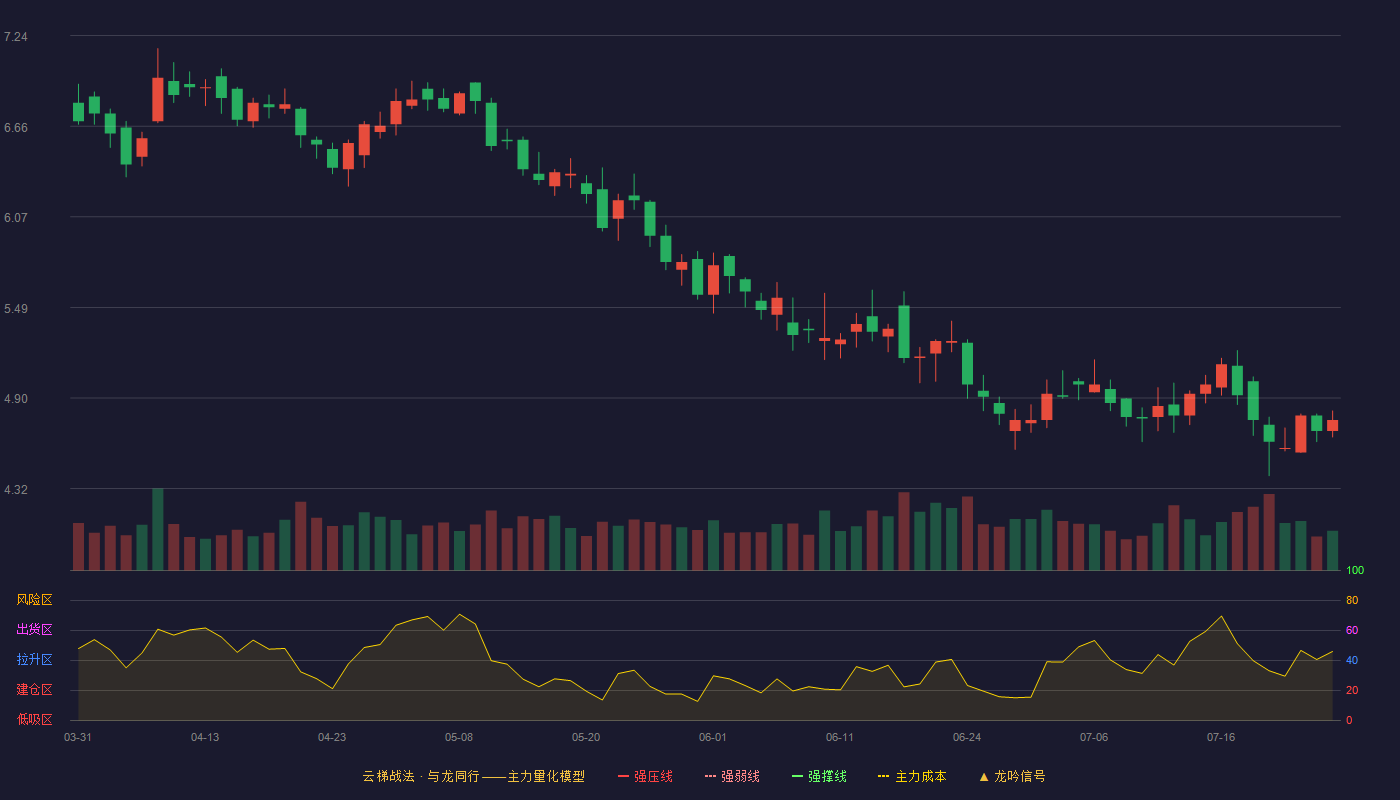 合金投资云梯战法K线图