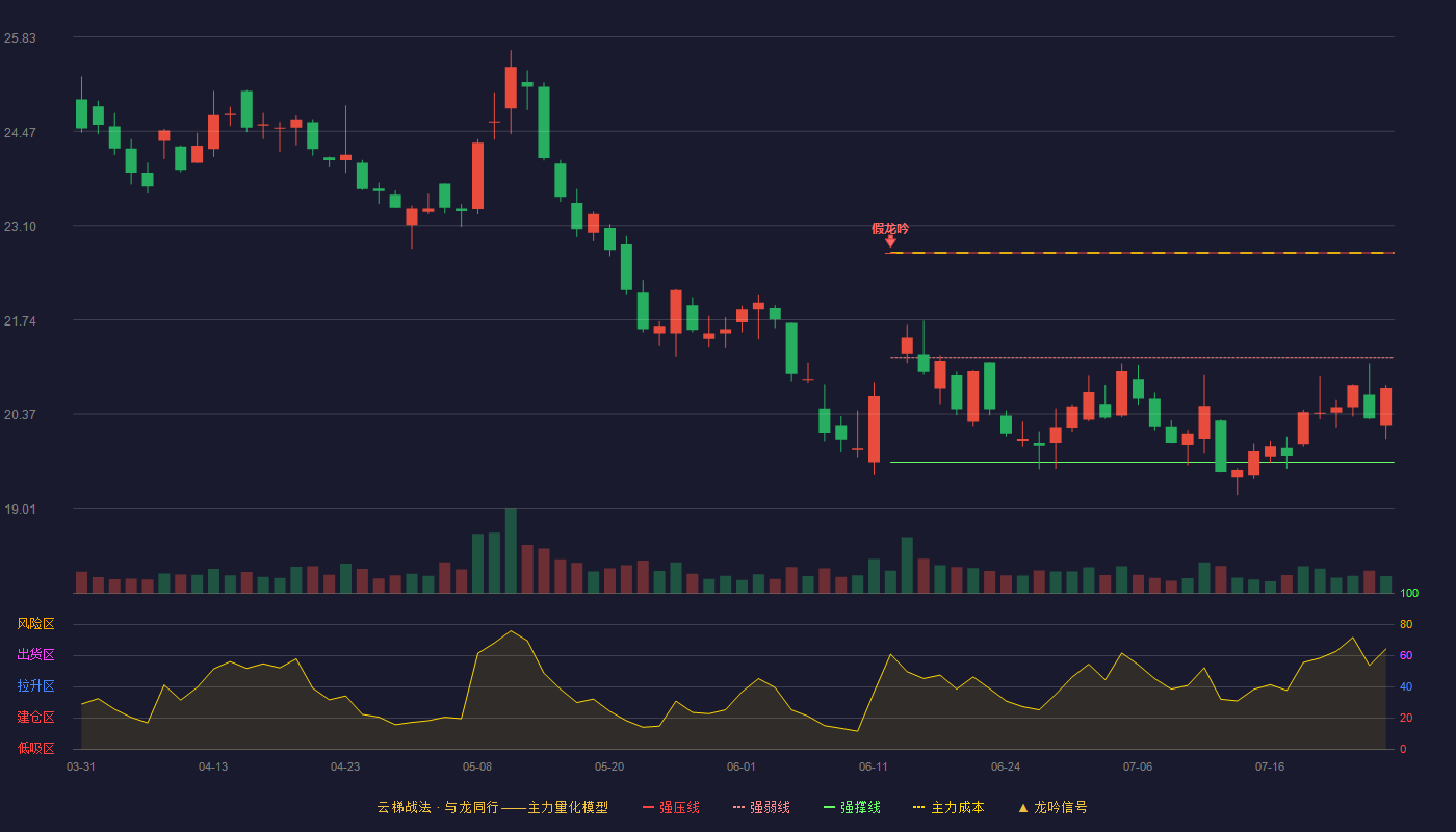 中航西飞云梯战法K线图