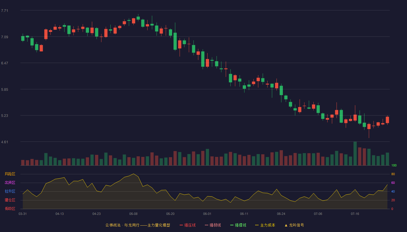 卓翼科技（002369）2026-07-27云梯战法K线图 破位区