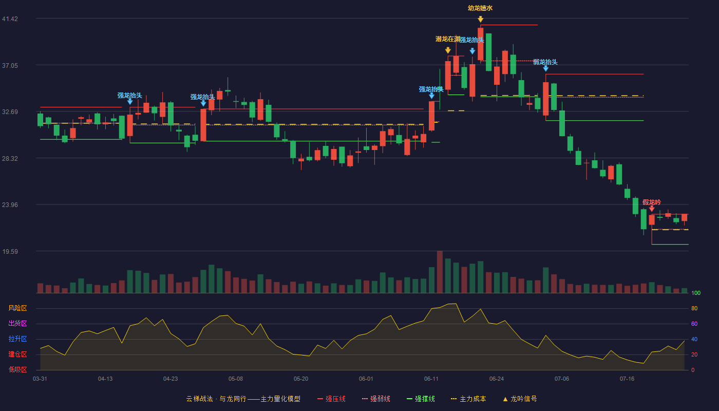 章源钨业（002378）2026-07-27云梯战法K线图 加速区