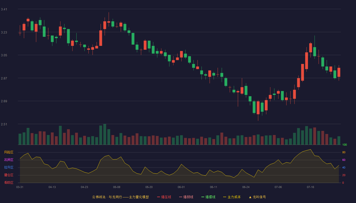 信邦制药云梯战法K线图
