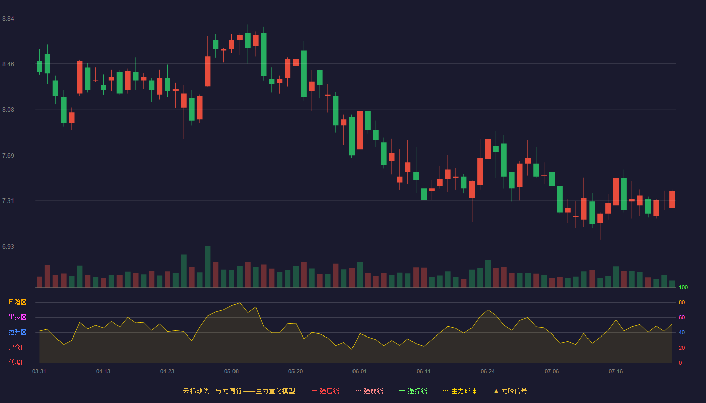 捷顺科技云梯战法K线图