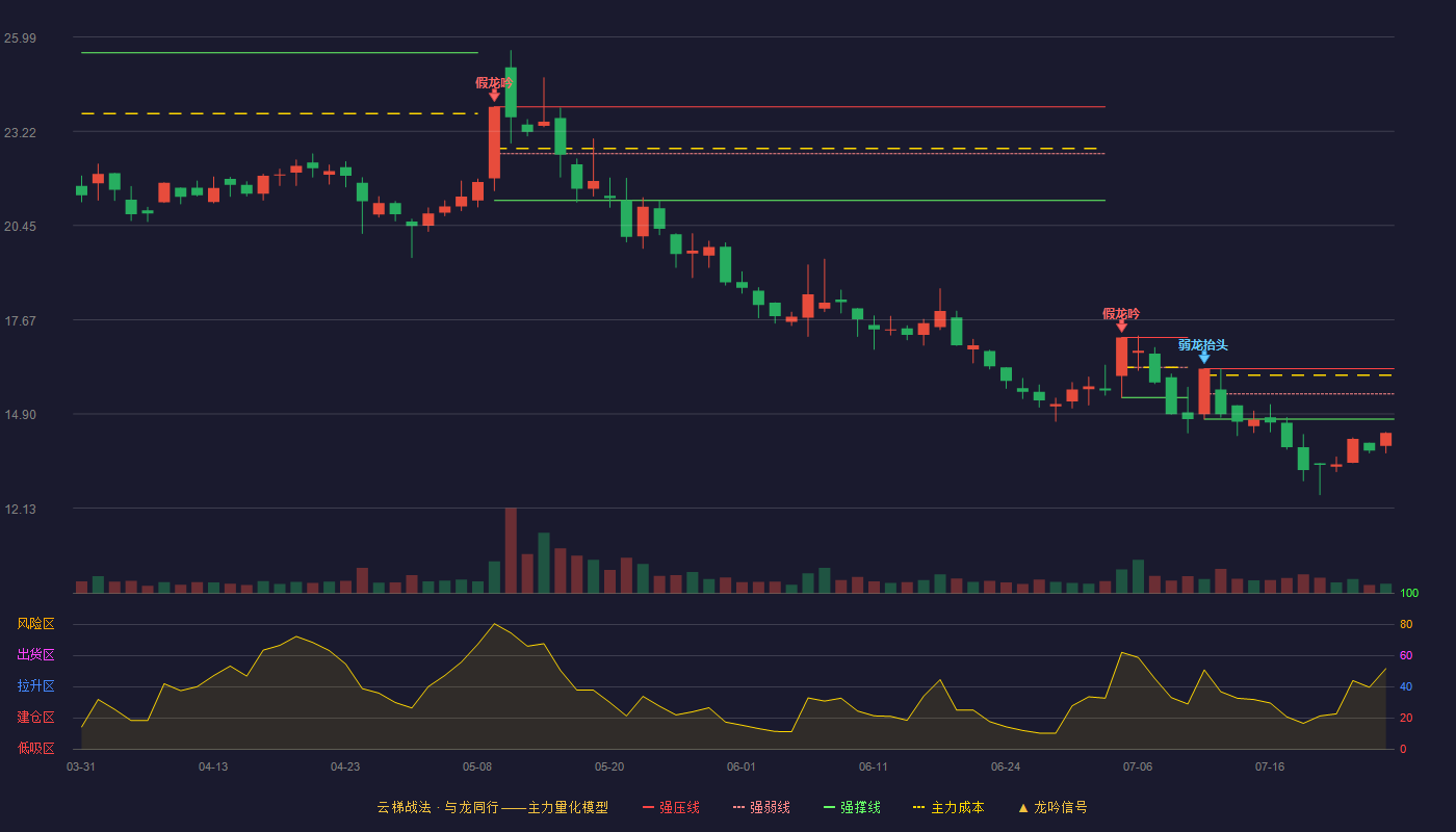 亚玛顿云梯战法K线图