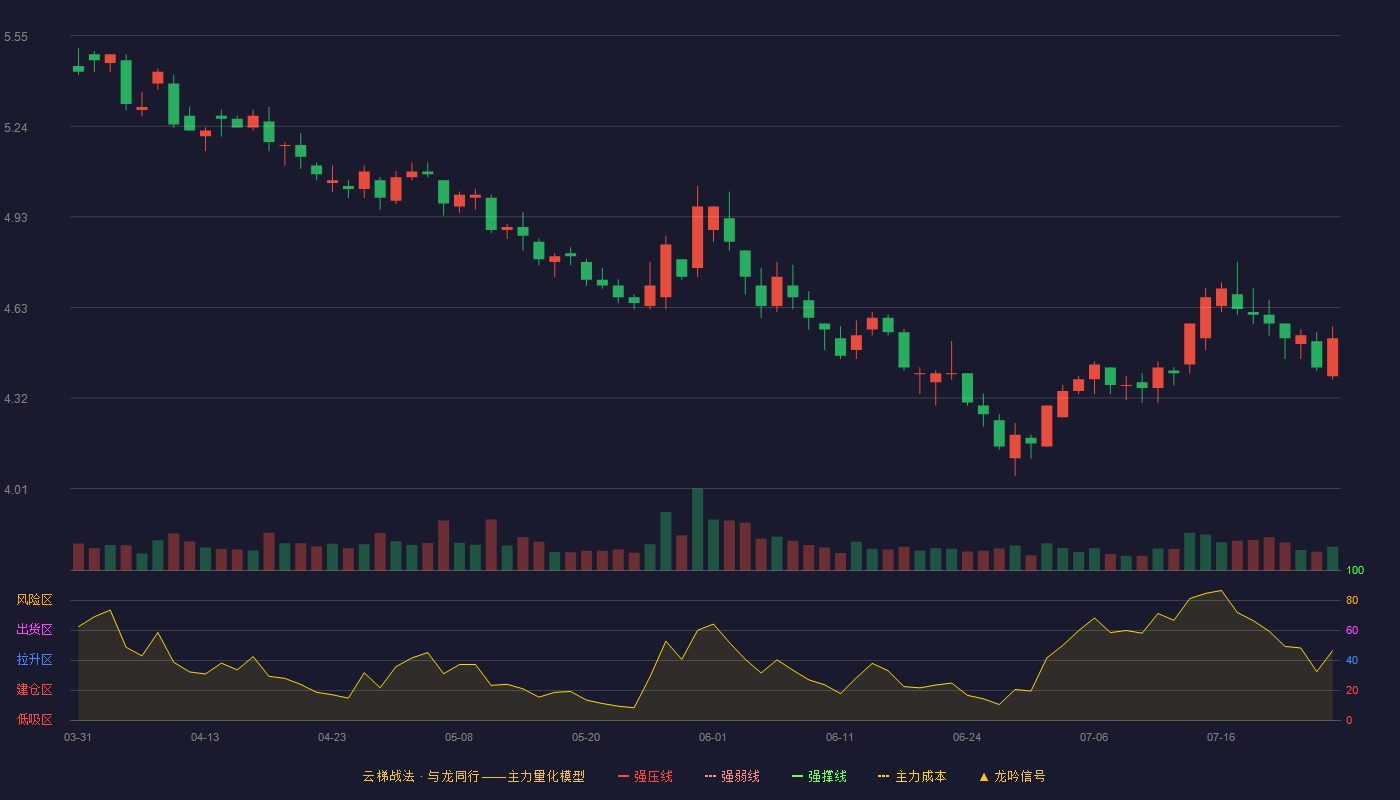 红旗连锁云梯战法K线图