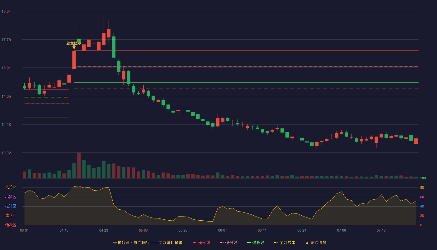 新宝股份（002705）2026-07-27云梯战法K线图 破位区
