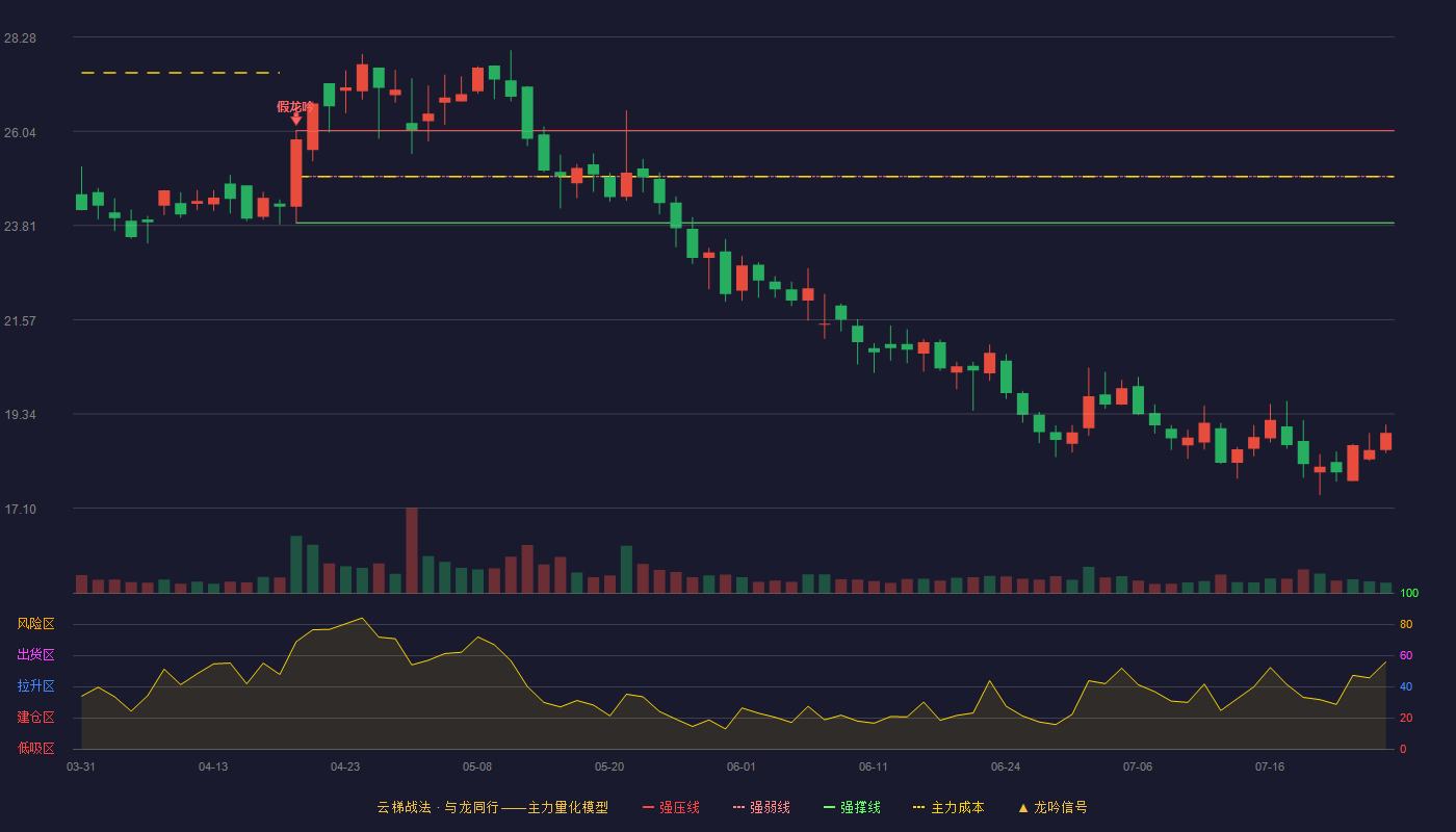 路畅科技云梯战法K线图