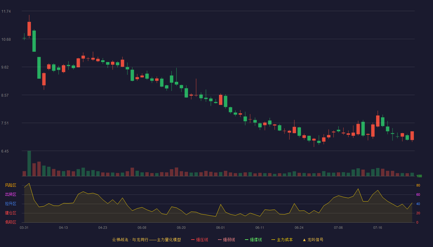 金逸影视（002905）2026-07-27云梯战法K线图 破位区