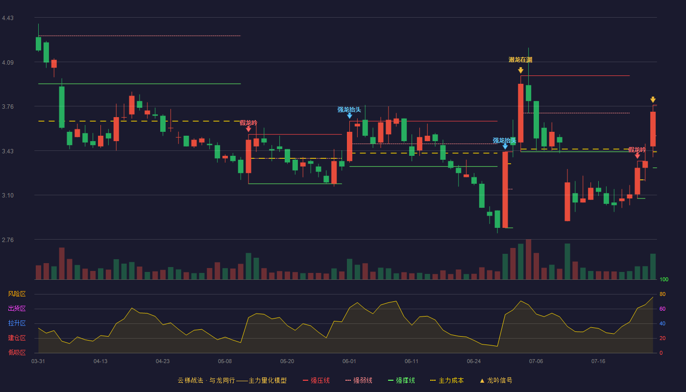 银江技术（300020）2026-07-27云梯战法K线图 加速区