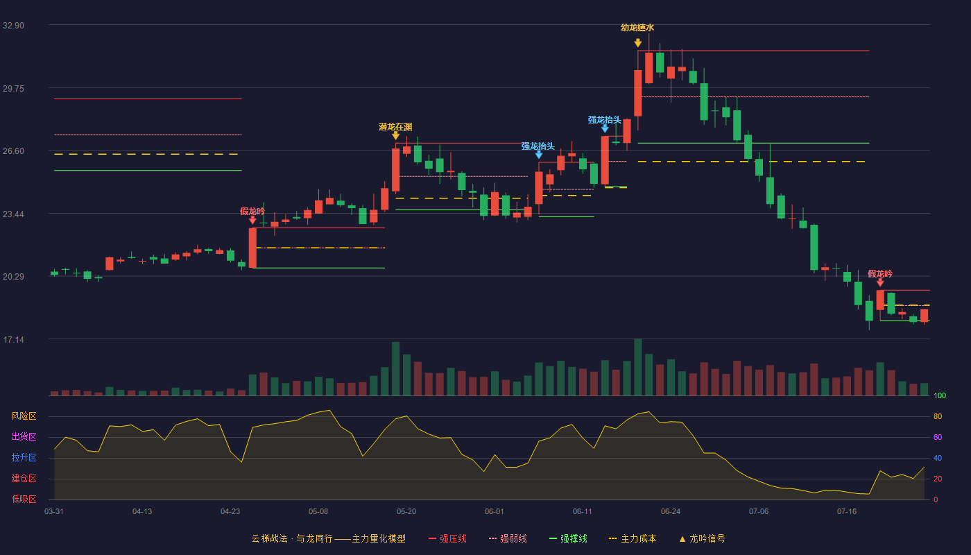 宝通科技云梯战法K线图