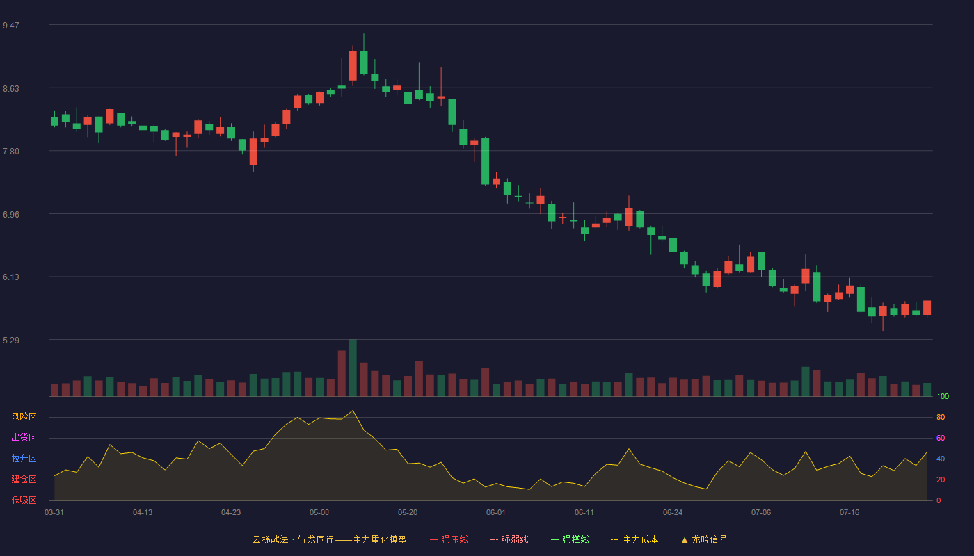中海达云梯战法K线图