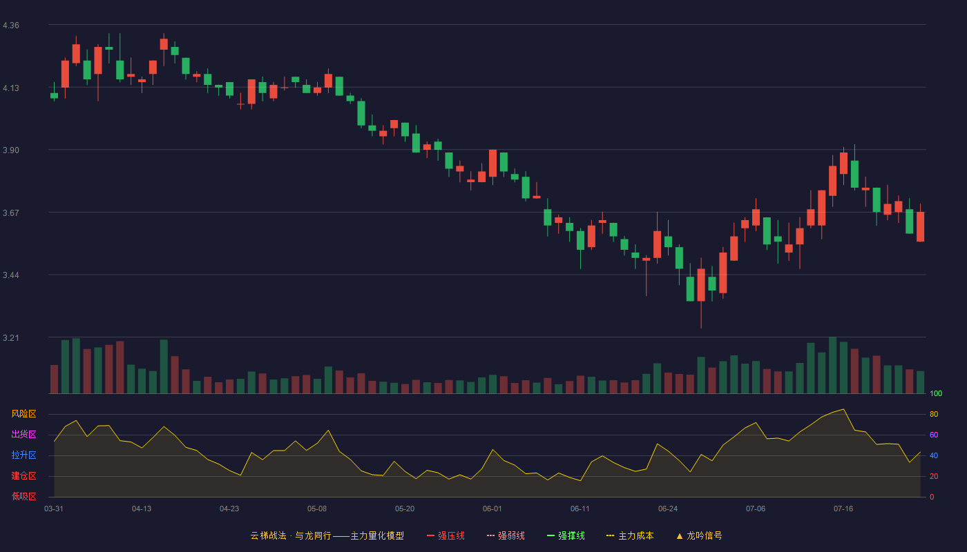 福安药业（300194）2026-07-27云梯战法K线图 破位区