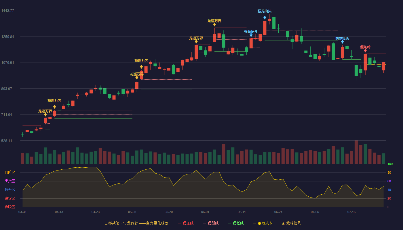 中际旭创（300308）2026-07-27云梯战法K线图 强势区