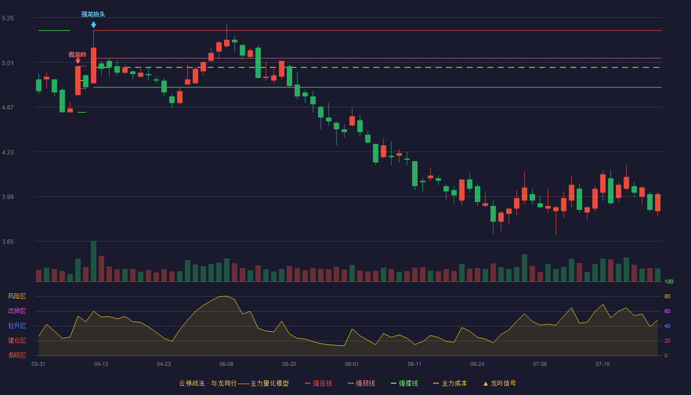 掌趣科技云梯战法K线图