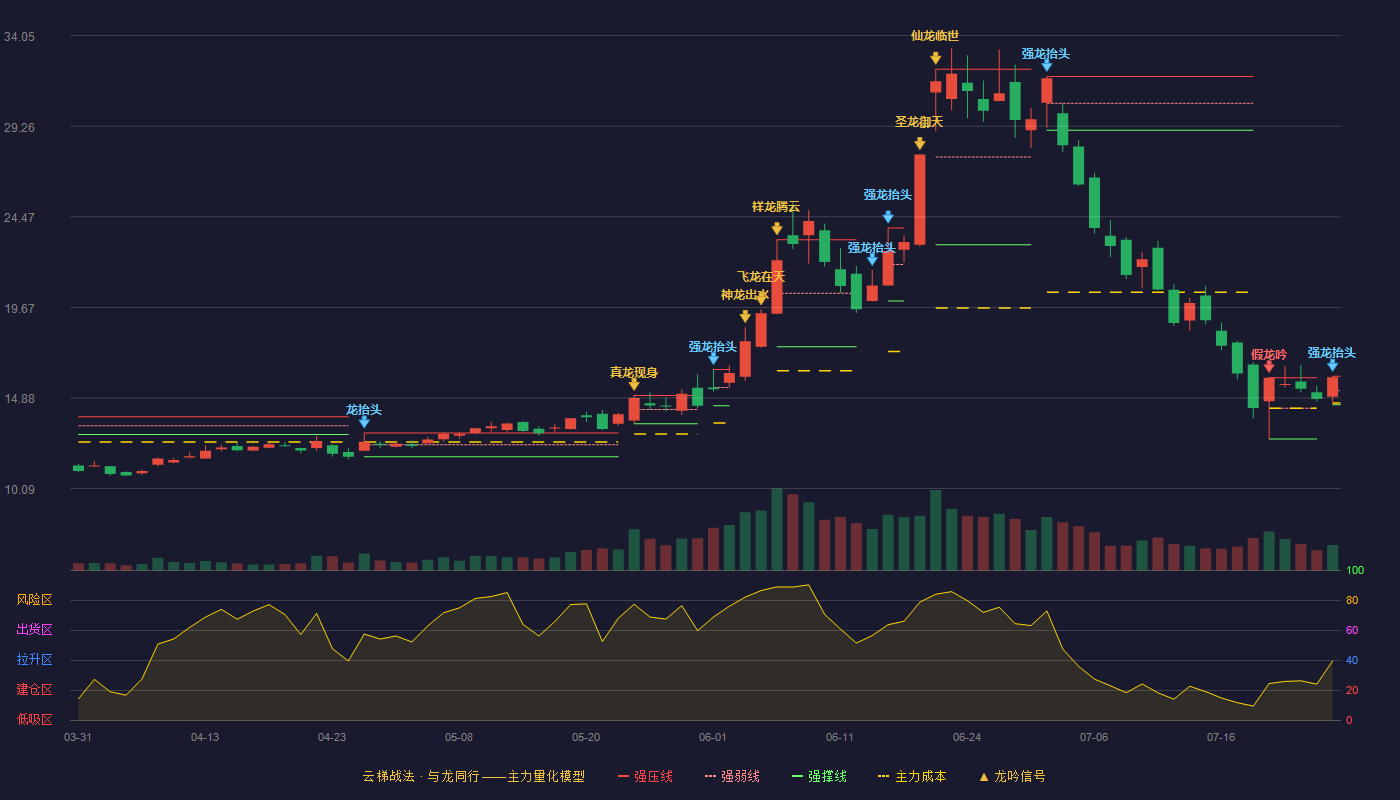 麦捷科技云梯战法K线图