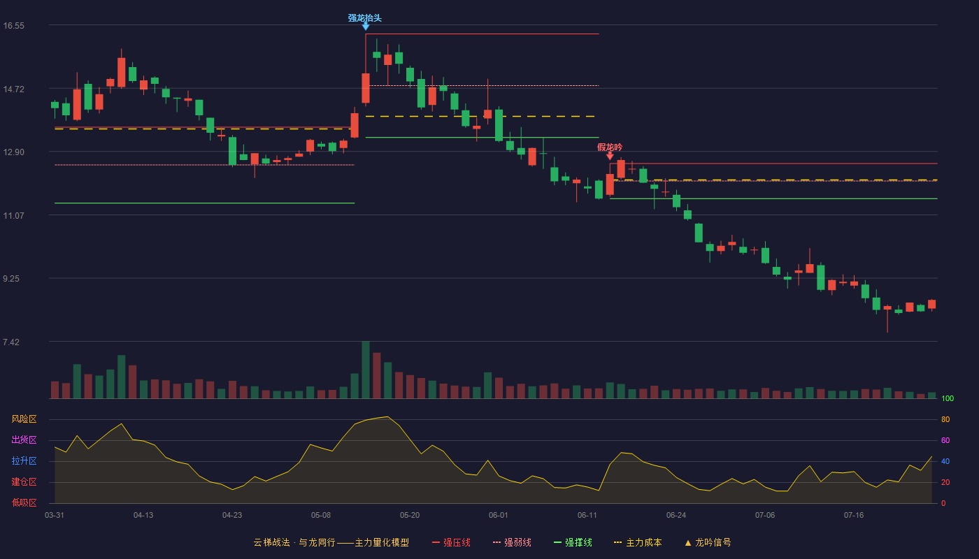 科信技术云梯战法K线图