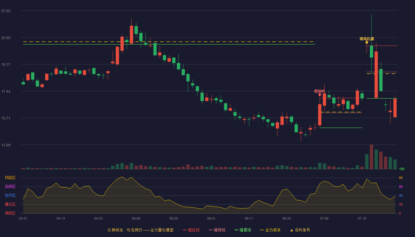 开润股份云梯战法K线图