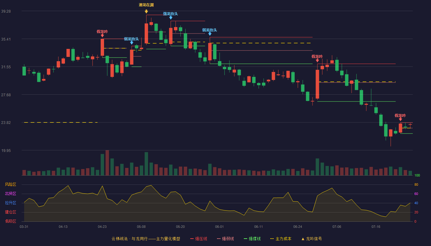 金银河云梯战法K线图