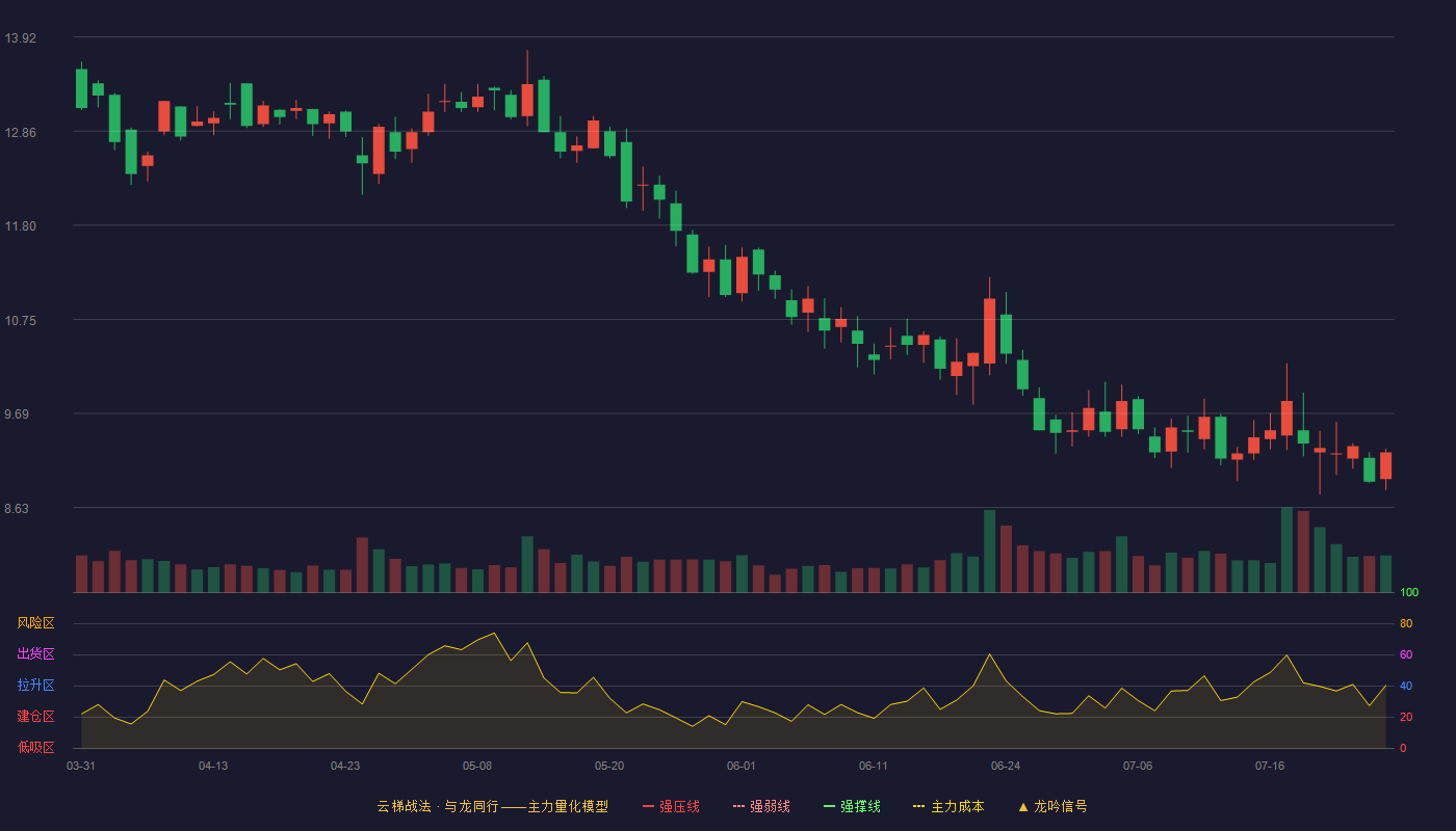 中孚信息云梯战法K线图