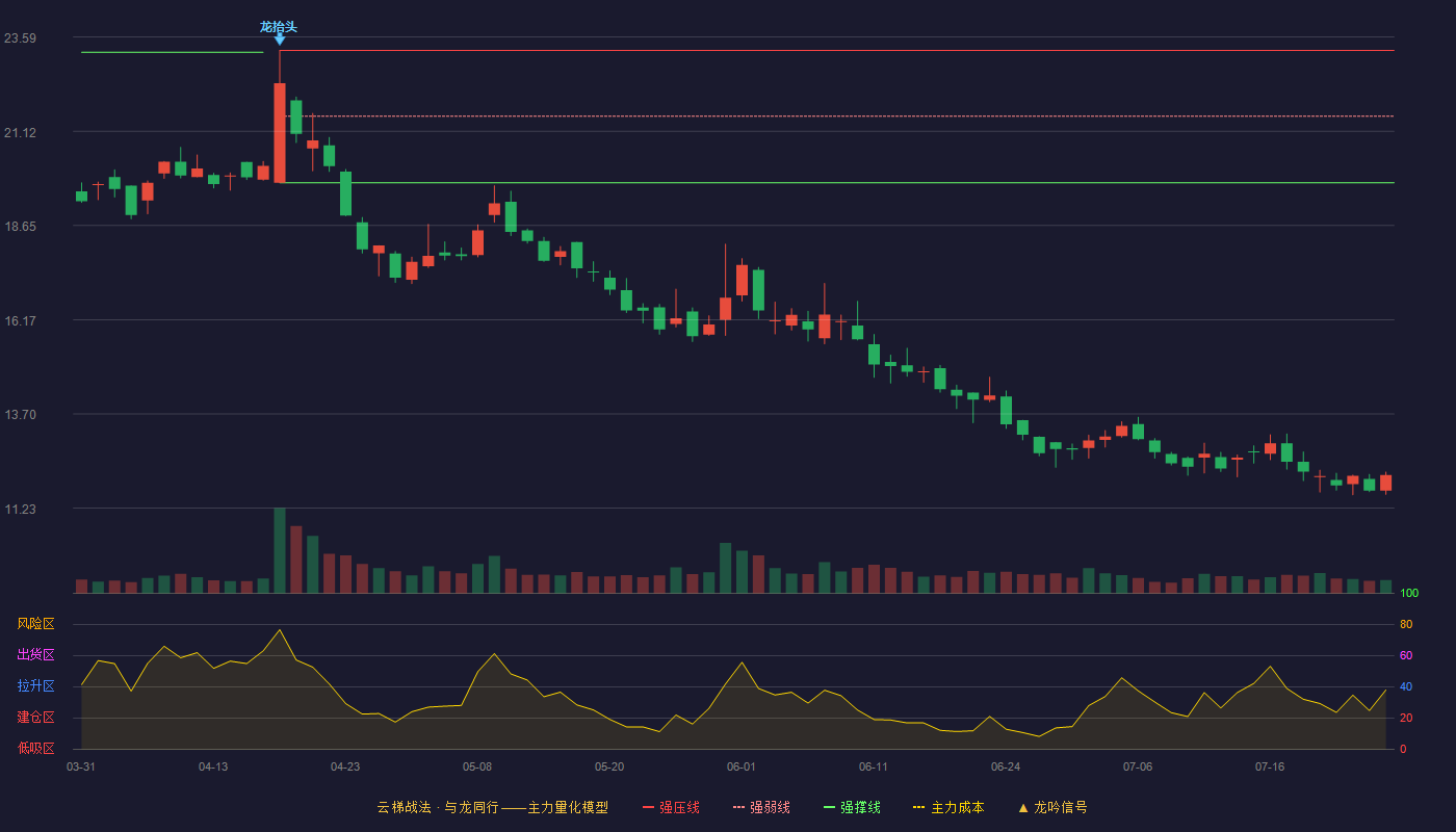 创源股份云梯战法K线图
