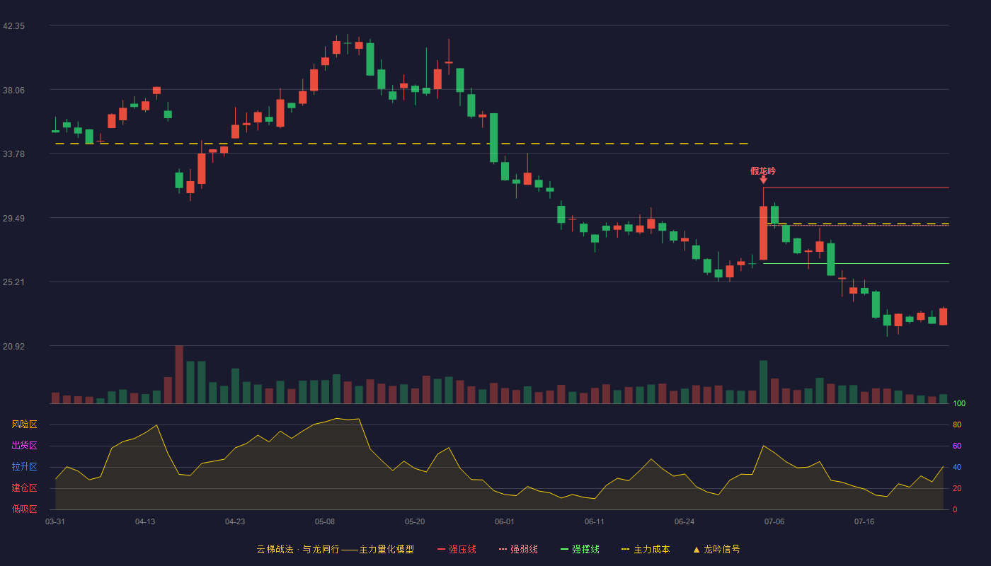 中简科技云梯战法K线图
