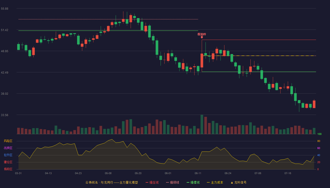 利安科技云梯战法K线图