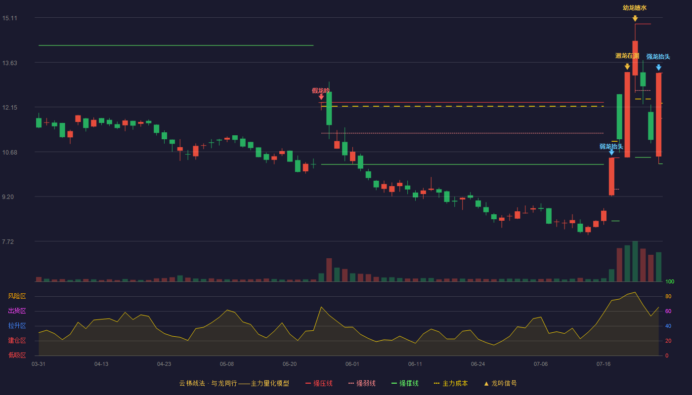 米奥会展云梯战法K线图